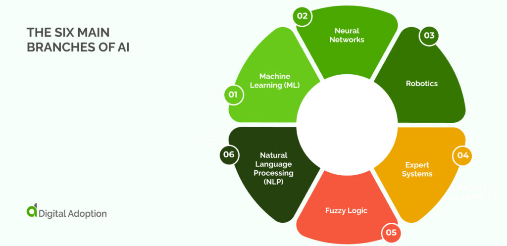 the six main branches of AI