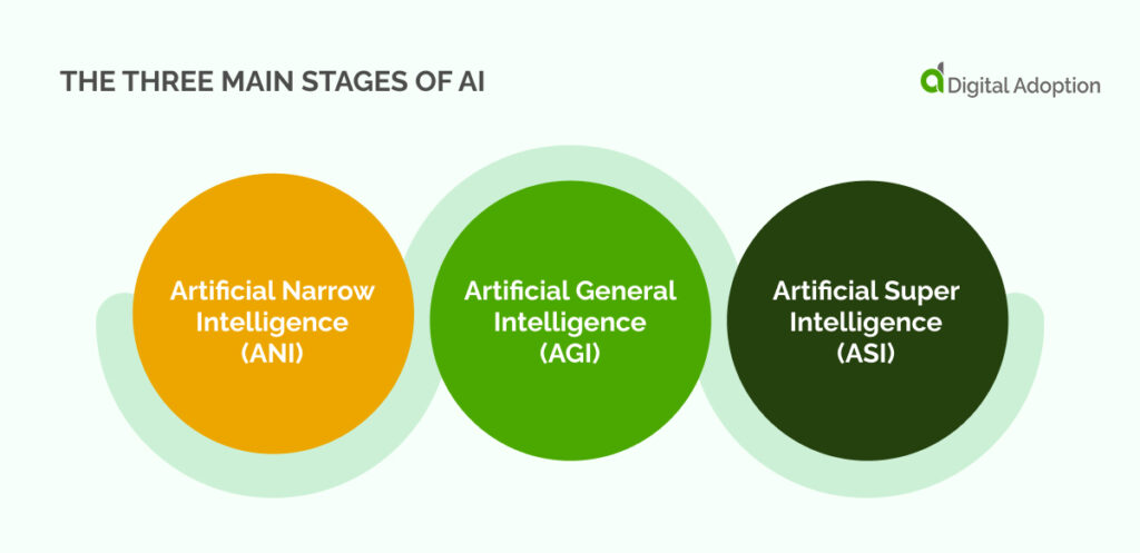 the three main stages of AI