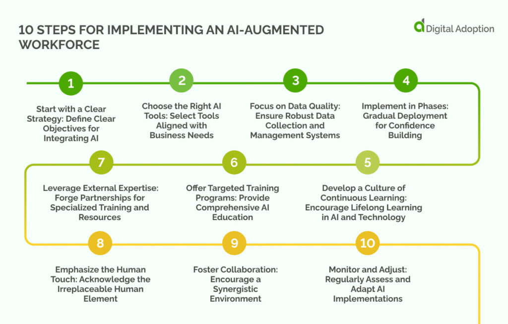 10 Steps for Implementing an AI-Augmented Workforce