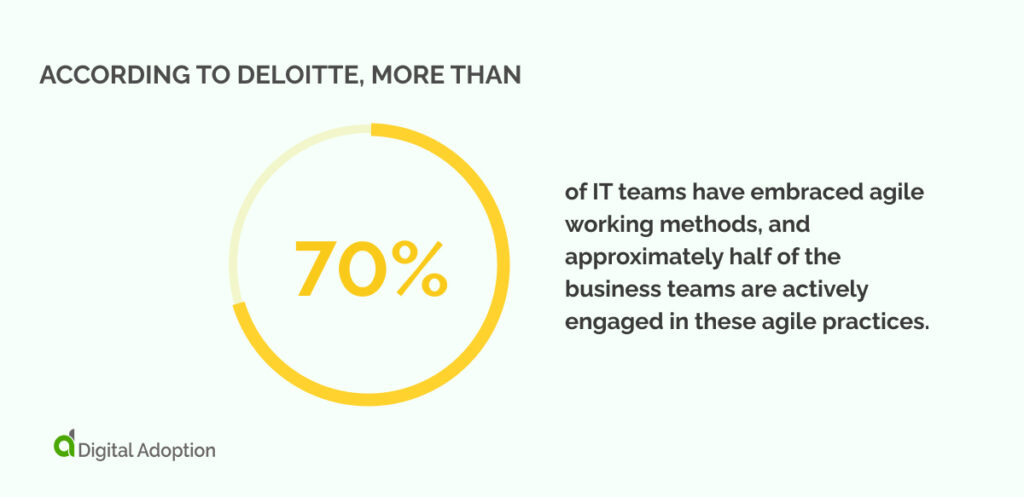 According to Deloitte, more than 70 percent of IT teams have embraced agile working methods, and approximately half of the business teams are actively engaged in these agile practices