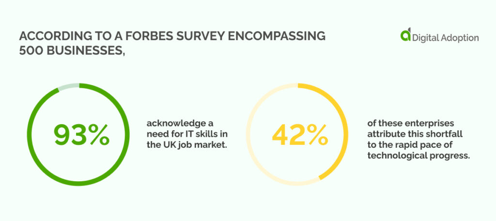 According to a Forbes survey encompassing 500 businesses, 93% acknowledge a need for IT skills in the UK job market