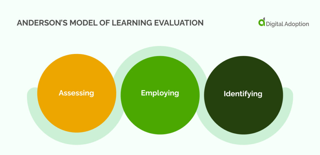 Anderson’s Model of Learning Evaluation (1)