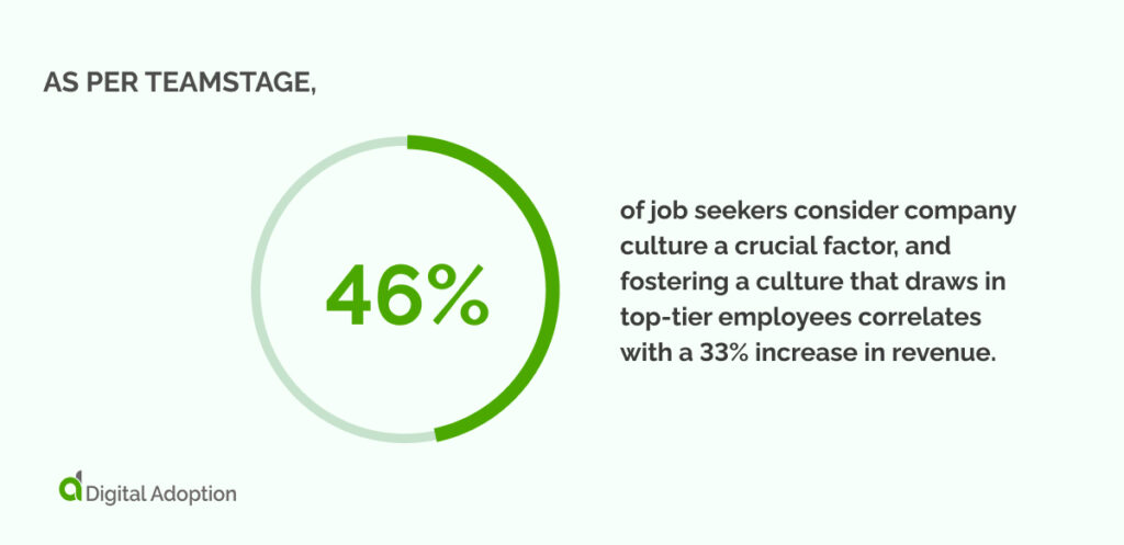 As per Teamstage, 46% of job seekers consider company culture a crucial factor, and fostering a culture that draws in top-tier employees correlates with a 33% increase in revenue