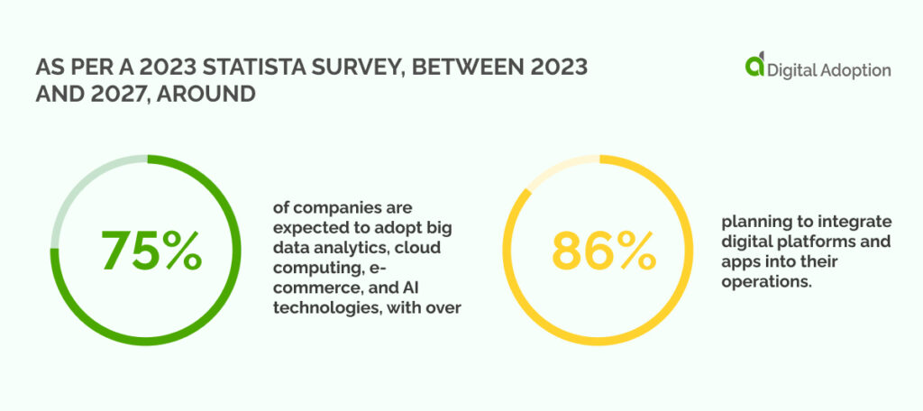 As per a 2023 Statista survey, between 2023 and 2027, around 75% of companies are expected to adopt big data analytics, cloud computing
