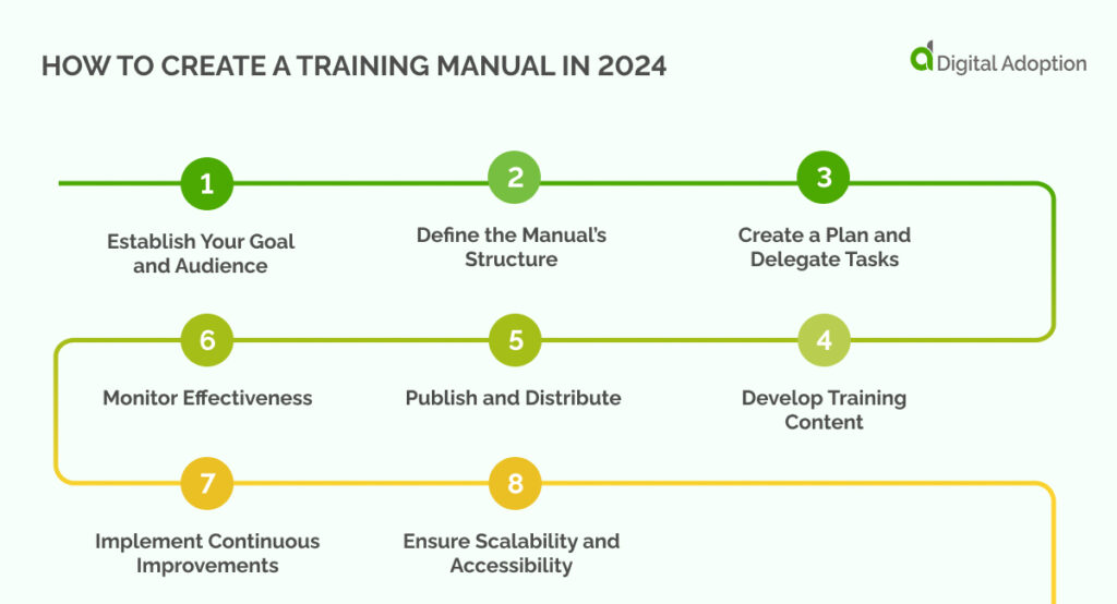 How to Create a Training Manual in 2024