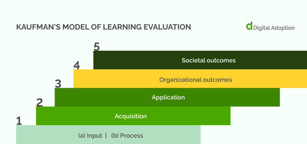Kaufman's Model of Learning Evaluation (2)