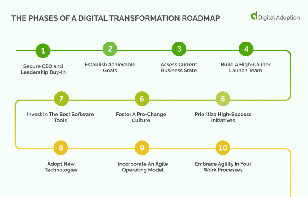 The Phases Of A Digital Transformation Roadmap