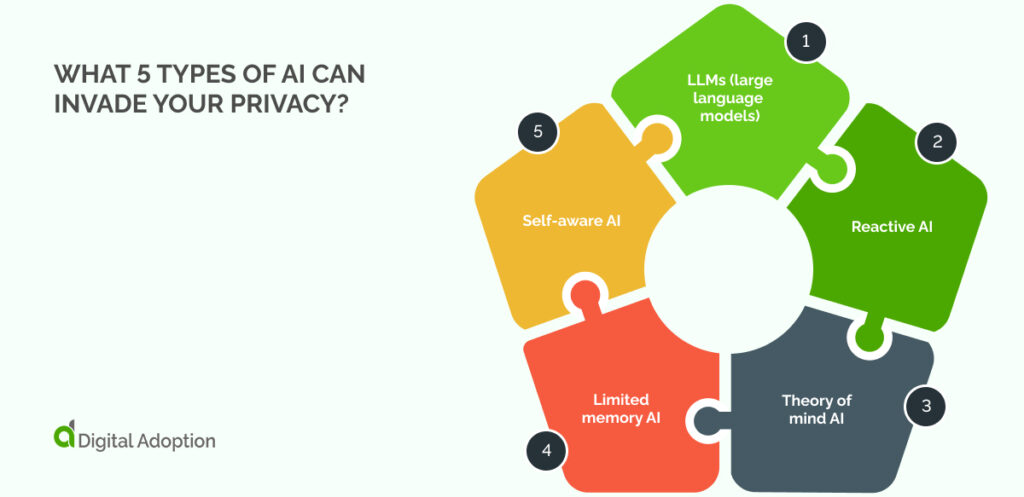 What 5 types of AI can invade your privacy_