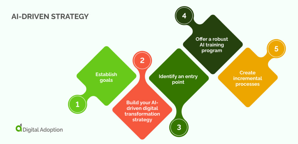 AI-driven strategy