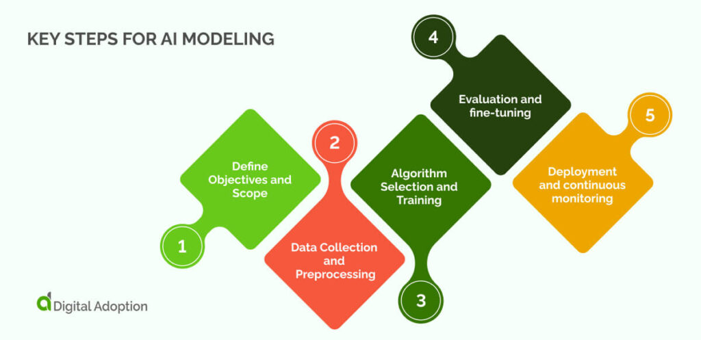 Key Steps for AI Modeling