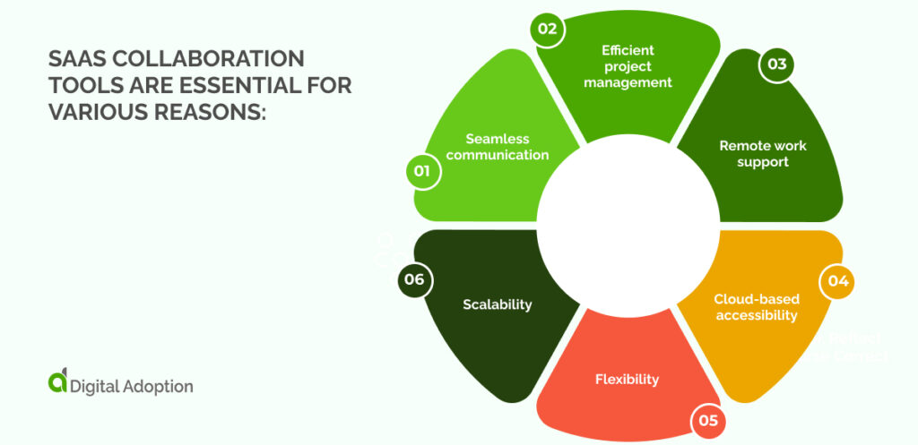 SaaS collaboration tools are essential for various reasons_