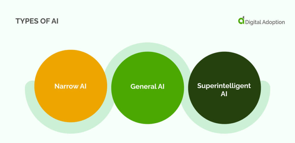 Types of AI