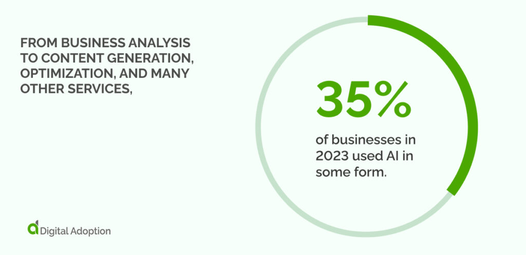 From business analysis to content generation, optimization, and many other services, 35% of businesses in 2023 used AI in some form