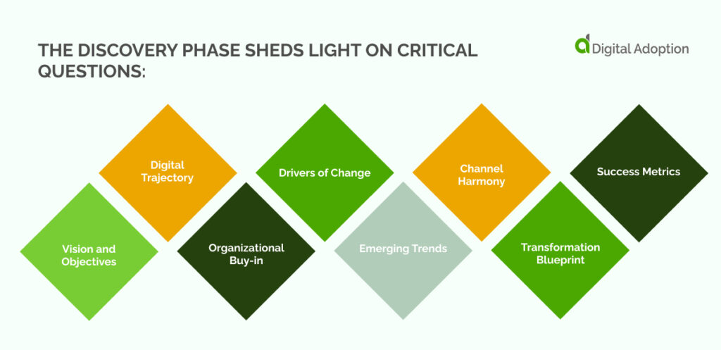 The discovery phase sheds light on critical questions_