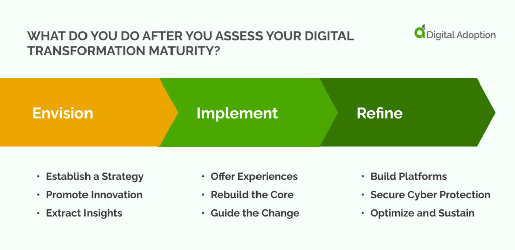 What do you do after you assess your digital transformation maturity_