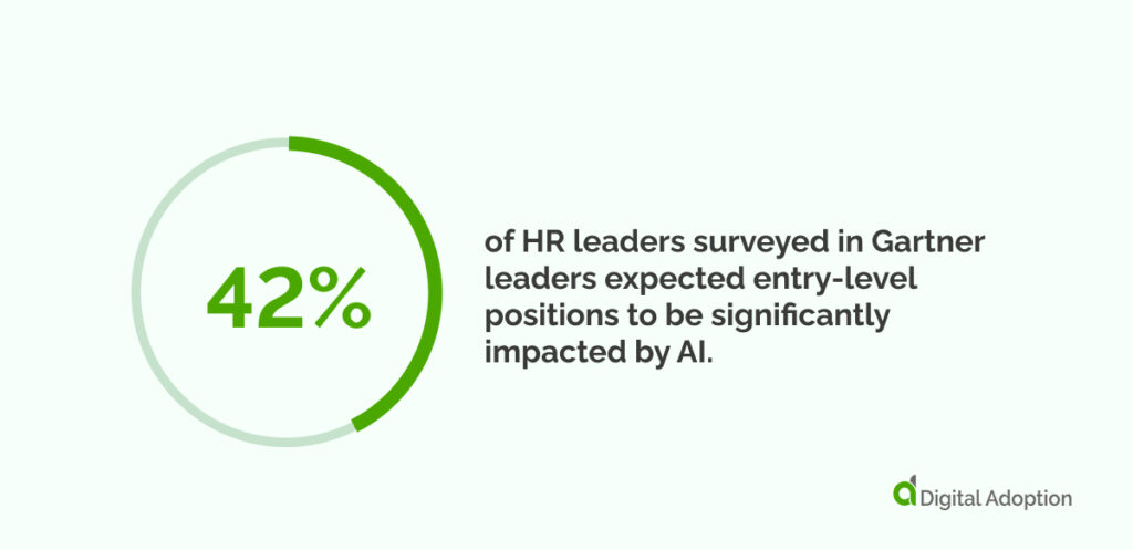42% of HR leaders surveyed in Gartner leaders expected entry-level positions to be significantly impacted by AI.