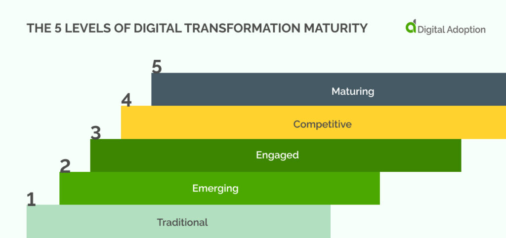 the 5 levels of digital transformation maturity