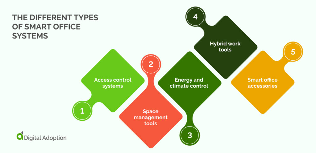 the different types of smart office systems