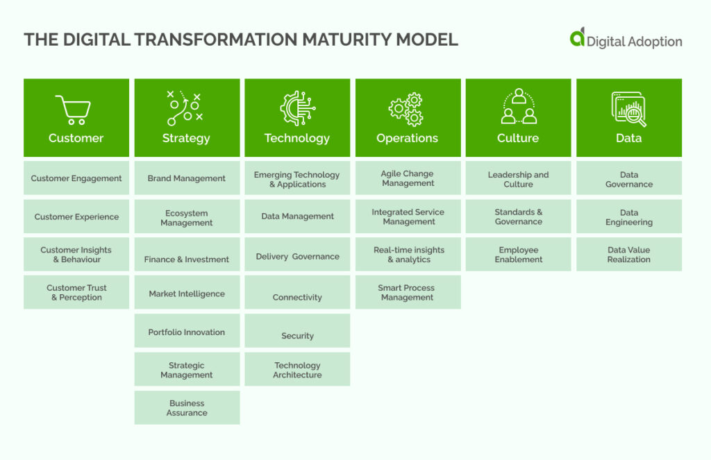 the digital transformation maturity model
