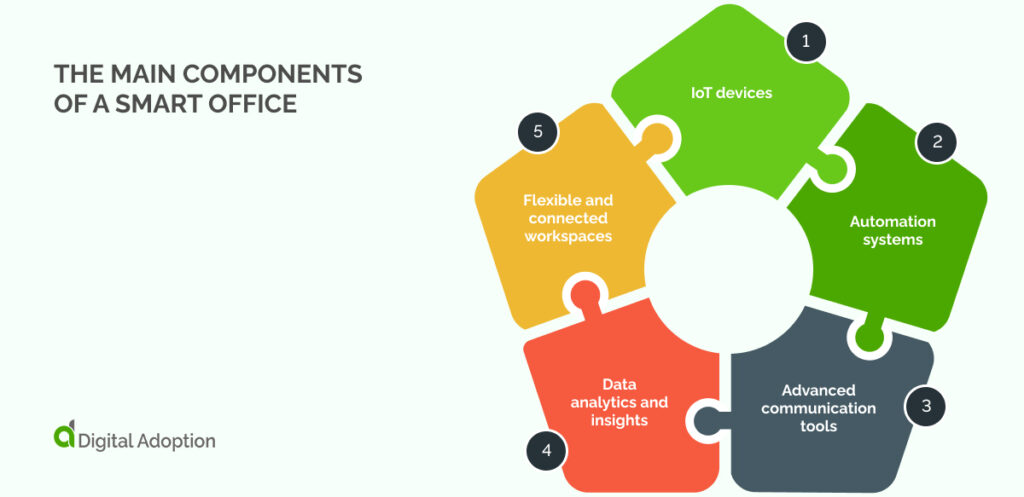 the main components of a smart office