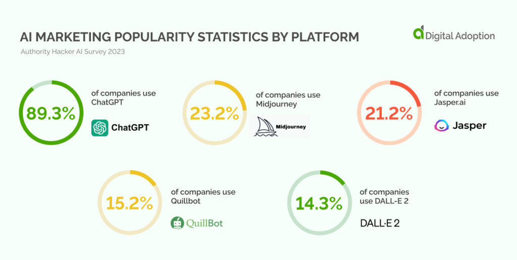 AI marketing popularity statistics by platform