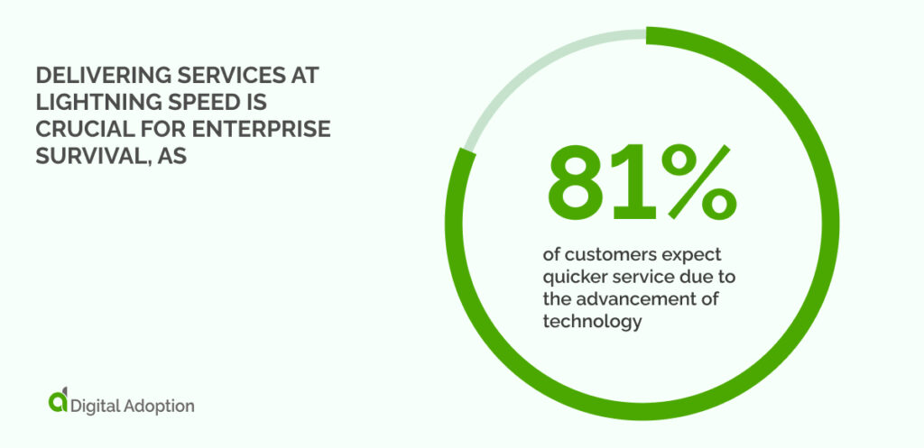 Delivering services at lightning speed is crucial for enterprise survival, as 81% of customers expect quicker service due to the advancement of technology.