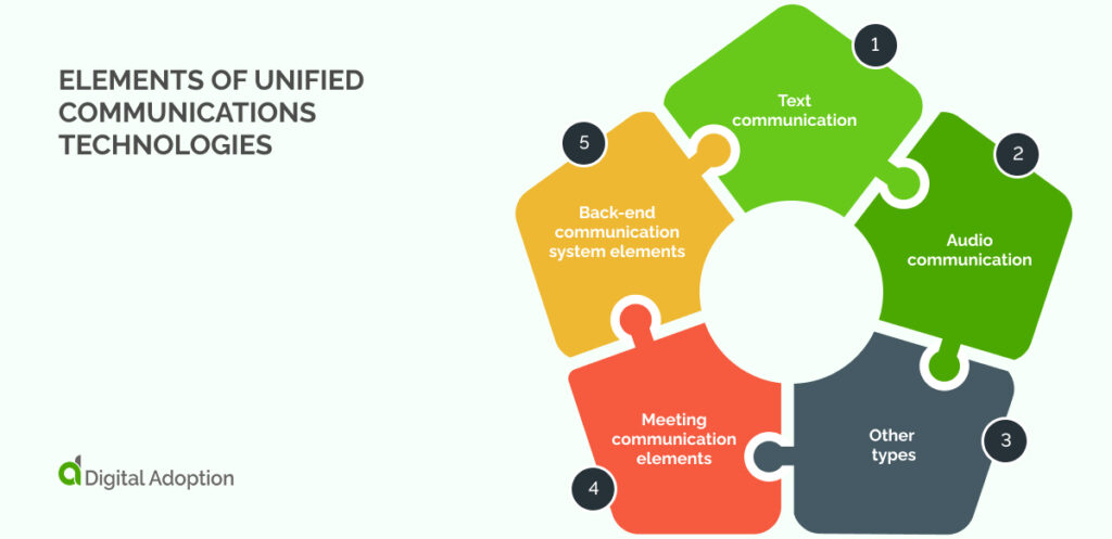 Elements of unified communications technologies