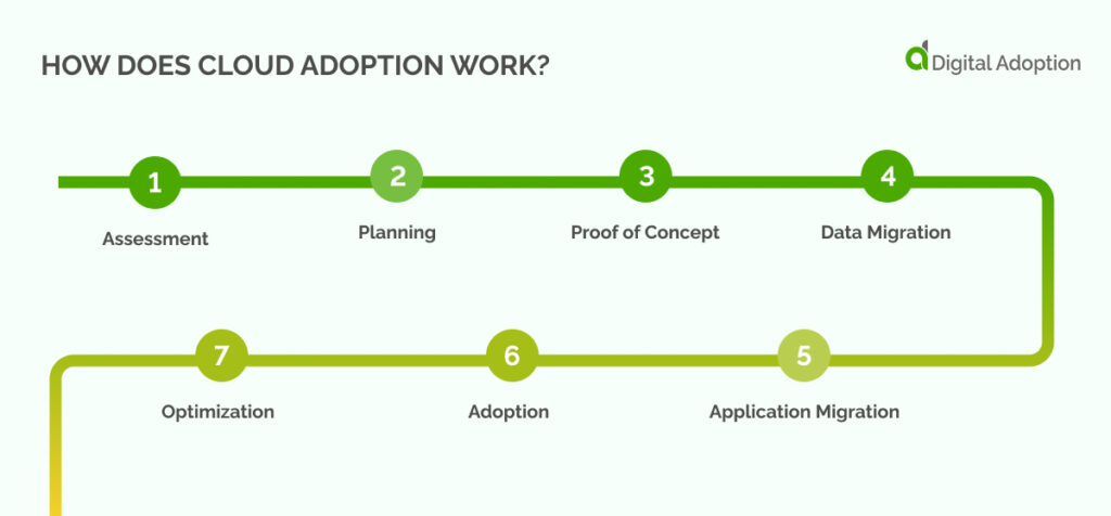 How Does Cloud Adoption Work_