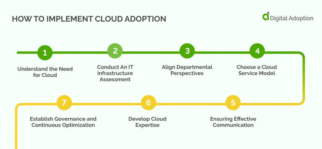 How To Implement Cloud Adoption