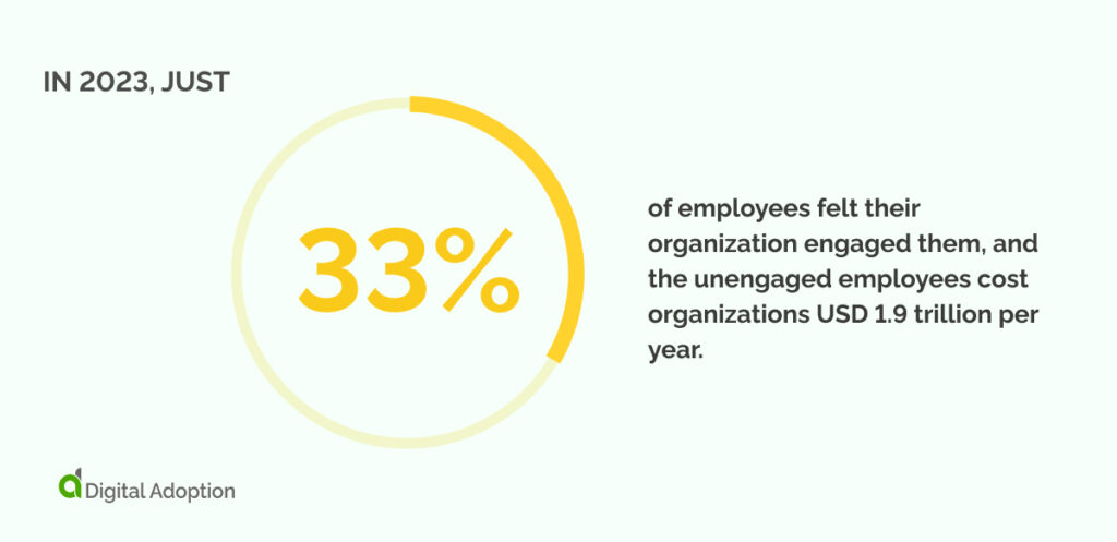 In 2023, just 33% of employees felt their organization engaged them, and the unengaged employees cost organizations USD 1.9 trillion per year.