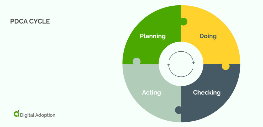 PDCA Cycle