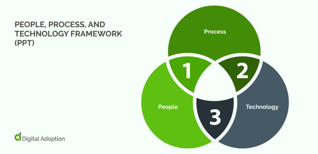 People, Process, and Technology Framework (PPT)