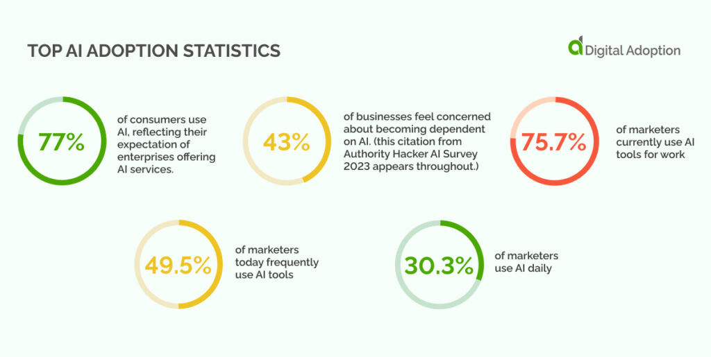 Top AI adoption statistics