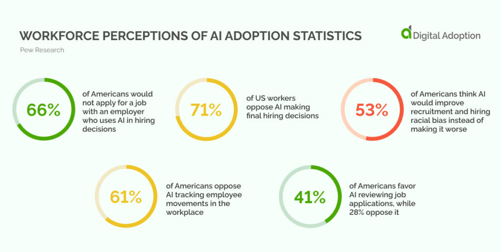 Workforce perceptions of AI adoption statistics