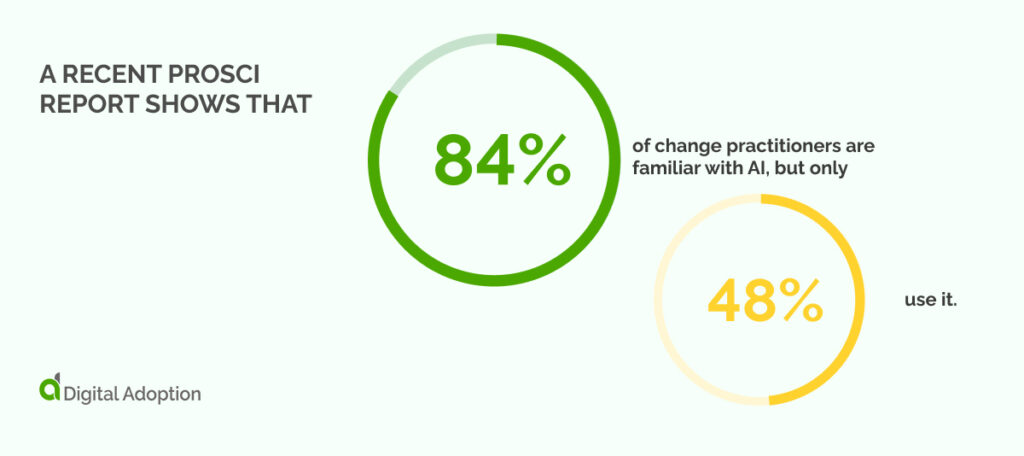 A recent Prosci report shows that 84% of change practitioners are familiar with AI, but only 48% use i