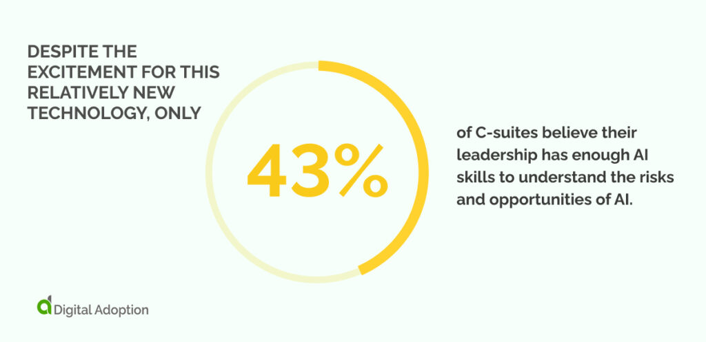 Despite the excitement for this relatively new technology, only 43% (1)