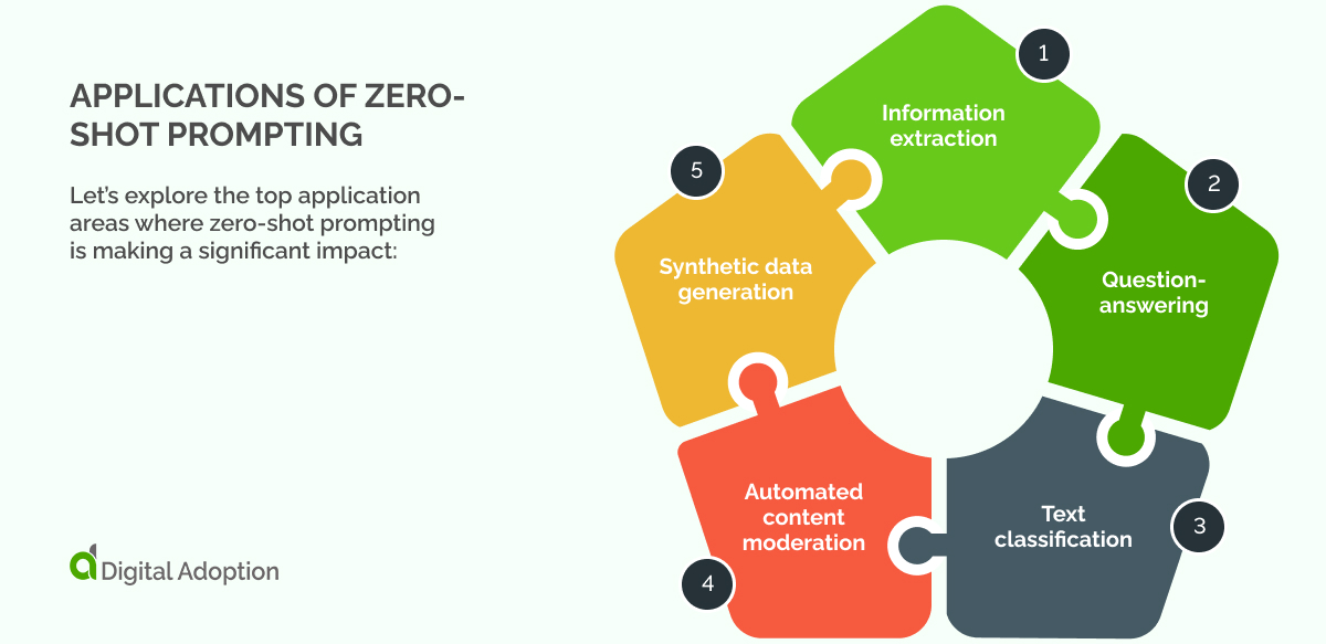 What is zero shot prompting examples applications