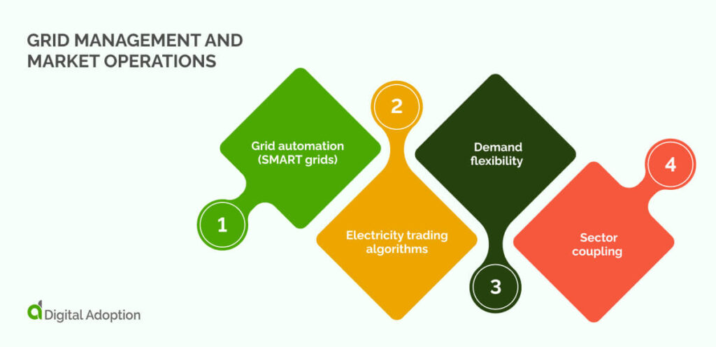 Grid management and market operations