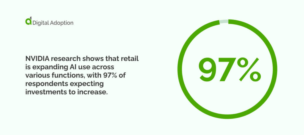 NVIDIA research shows that retail is expanding AI use across various functions, with 97% of respondents expecting investments to increase.