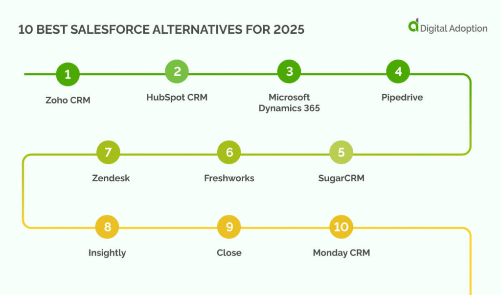 10 Best Salesforce alternatives for 2025