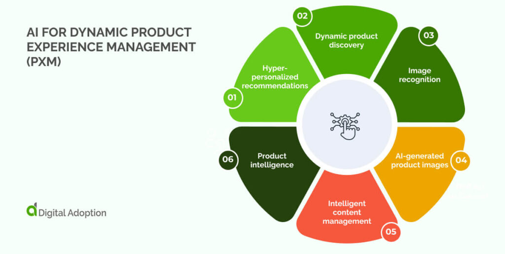 AI for dynamic product experience management (PXM)