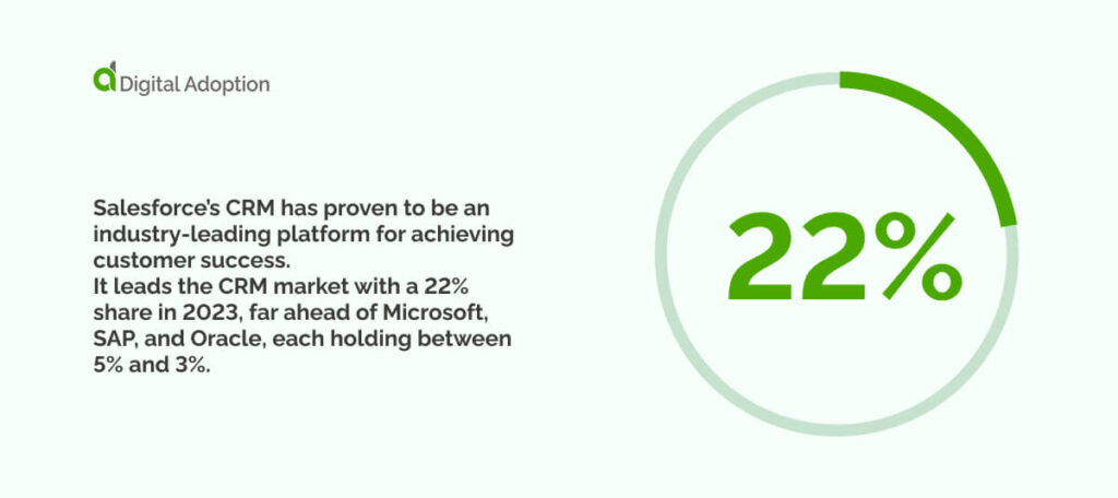 Salesforces's CRM has proven to be an industry-leading platform for achieving customer success.