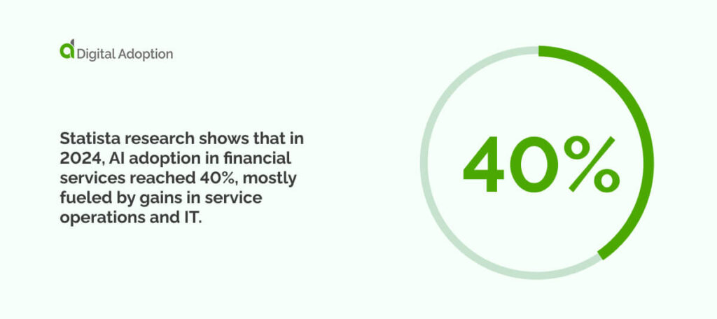Statista research shows that in 2024, AI adoption in financial services reached 40%, mostly fueled by gains in service operations and IT.