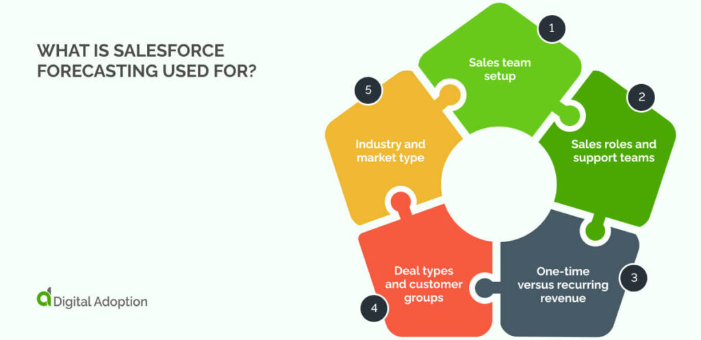 What is Salesforce forecasting used for?