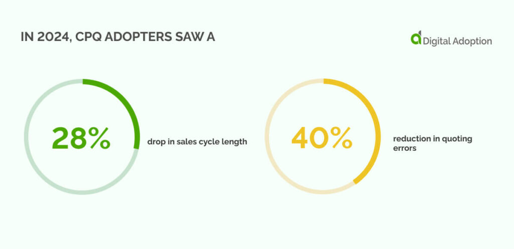 In 2024, CPQ adopters saw a 28% drop in sales cycle length and a 40% reduction in quoting errors.