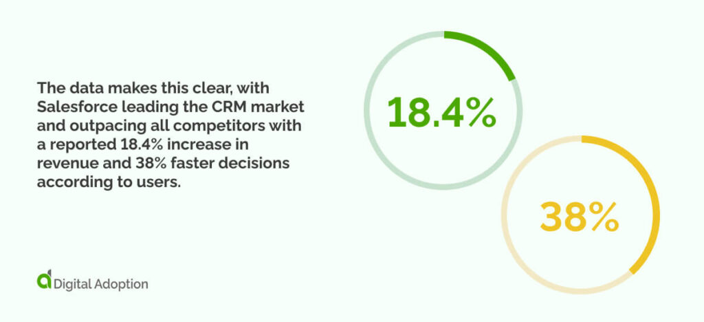 The data makes this clear, with Salesforce leading the CRM market and outpacing all competitors with a reported 18.4% increase in revenue and 38% faster decisions according to users