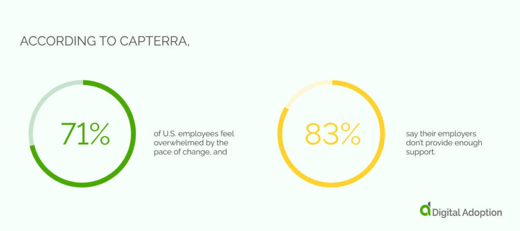  According to Capterra, 71% of U.S. employees feel overwhelmed by the pace of change, and 83% say their employers don’t provide enough support.