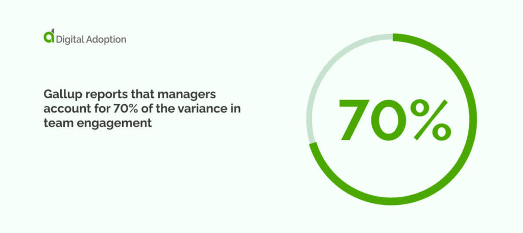 Gallup reports that managers account for 70% of the variance in team engagement.