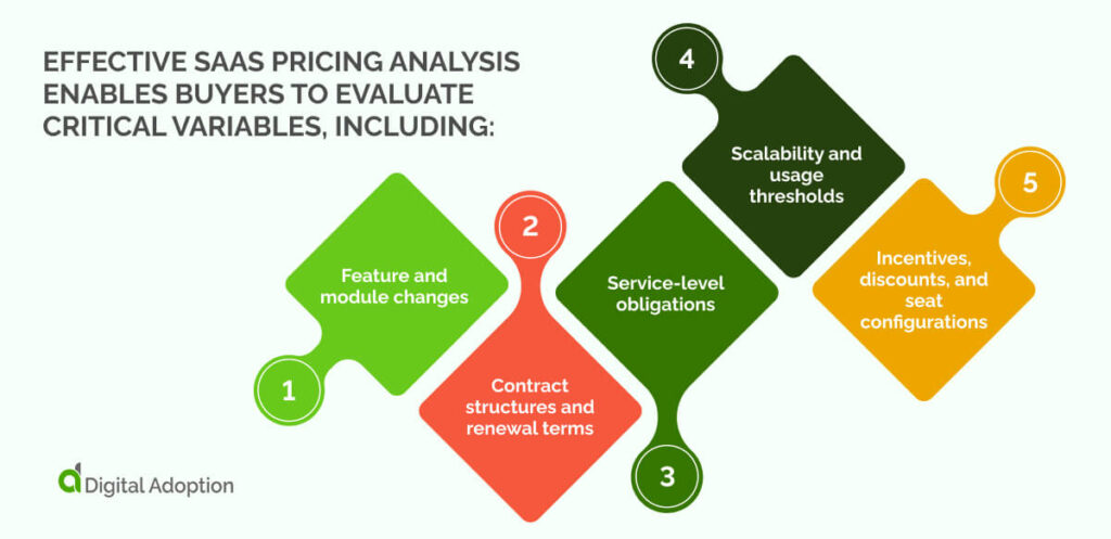 Effective SaaS pricing analysis enables buyers to evaluate critical variables, including