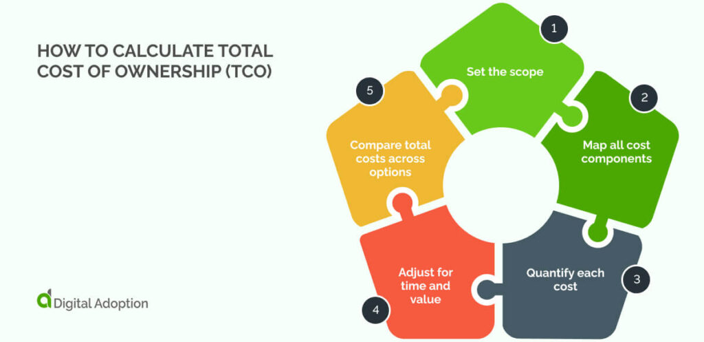 How to calculate total cost of ownership (TCO)